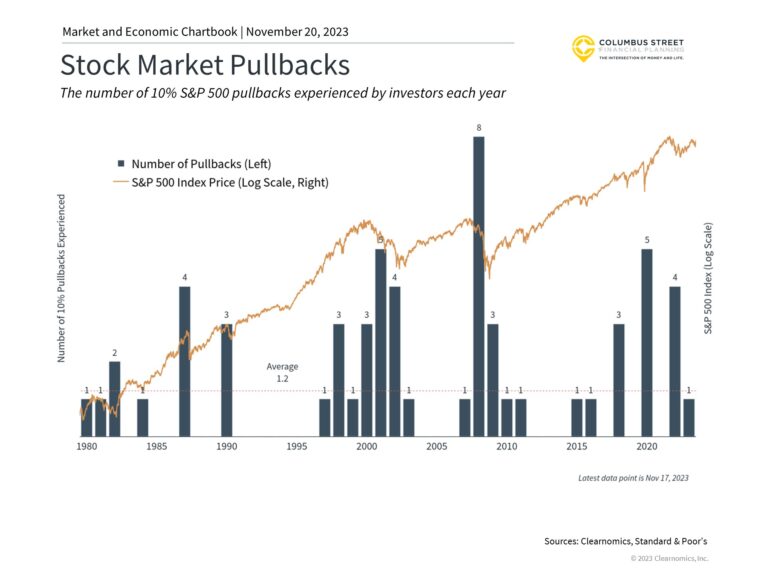 Many years with both positive and negative total returns experience multiple market pullbacks of 10% or more.
