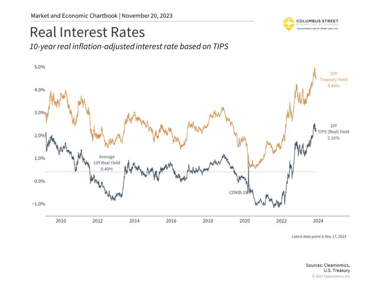 Yields, after being adjusted for expected inflation, have increased over the past year as nominal interest rates have risen and expected inflation has fallen.