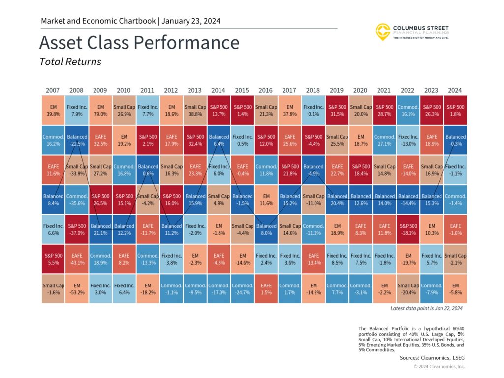 Graphic Chart of Asset Class Performance