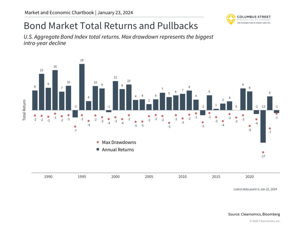 Graphic Chart of Bond Market Total Returns and Pullbacks