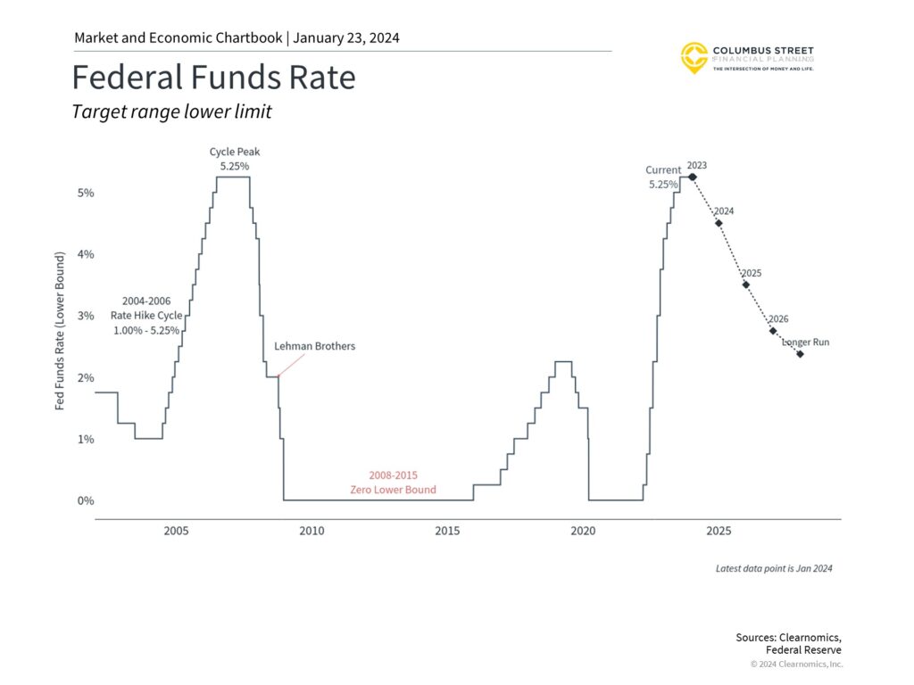 Graphic Chart of Federal Funds Rate