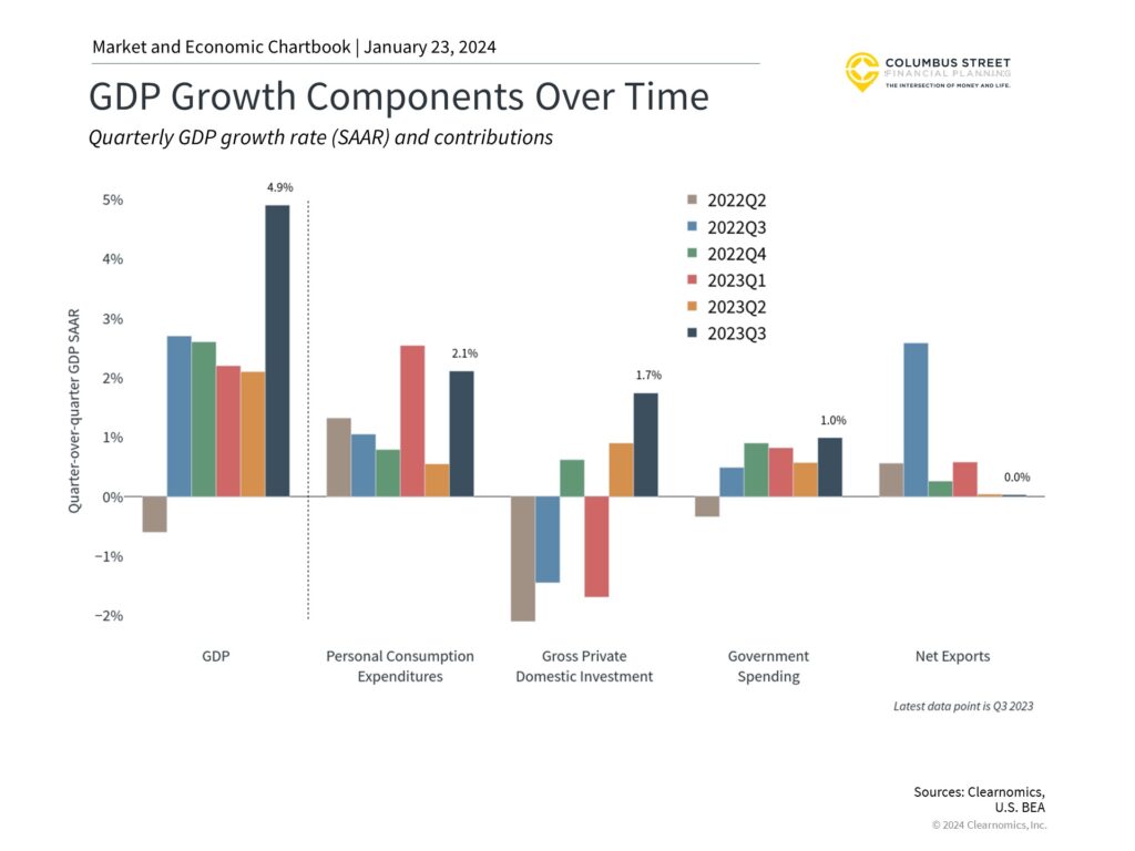 Graphic Chart of GDP Growth Componants over Time