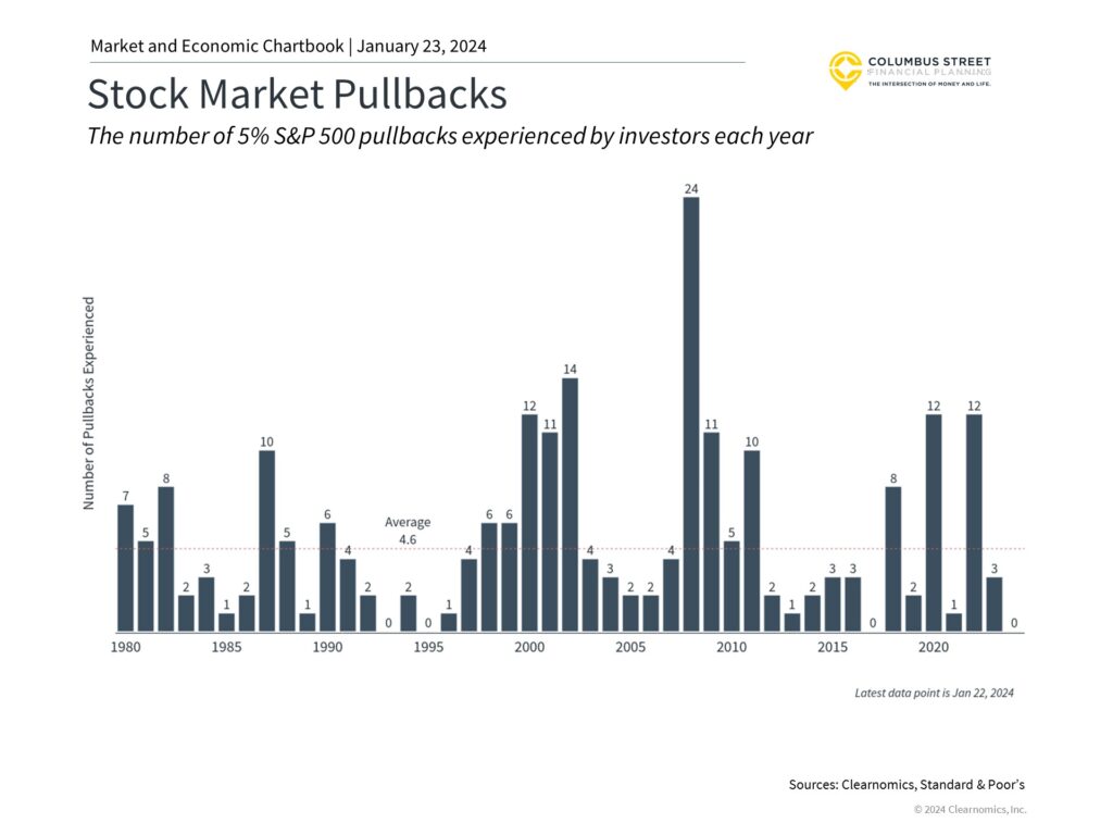 Graphic Chart of Stock Market Pullback