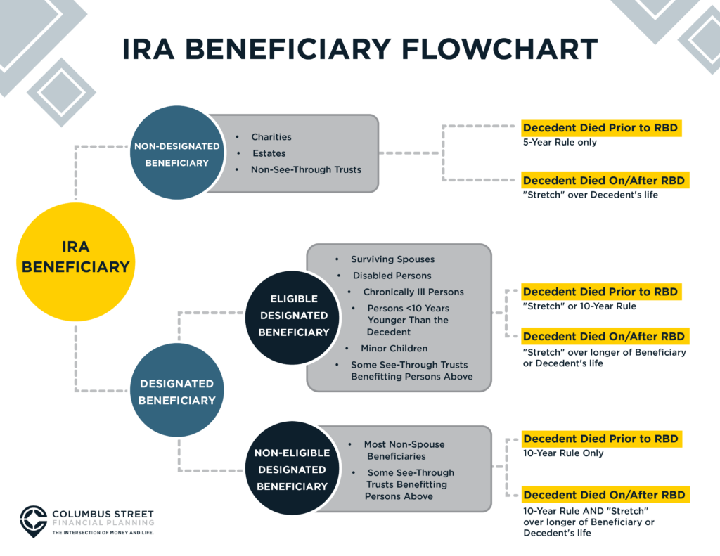 IRA Beneficiary Flow Chart