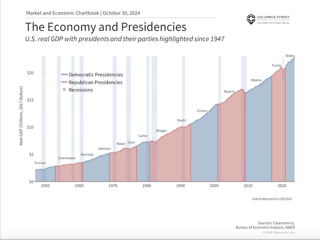 The Economy and Presidencies