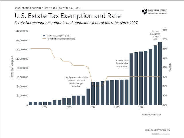 US Estate Tax Exemption and Rate