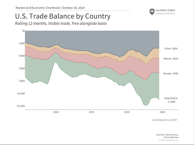 US Trade Balance By Country