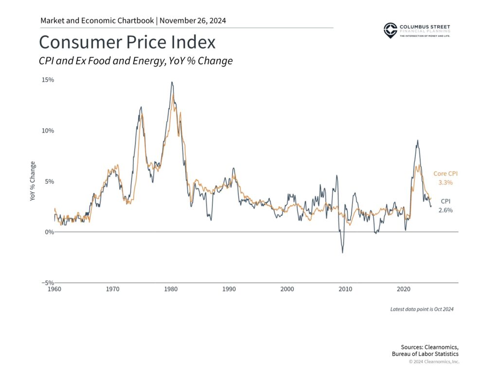 Downward trend in inflation rates