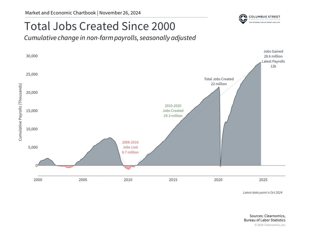 Job growth since the pandemic