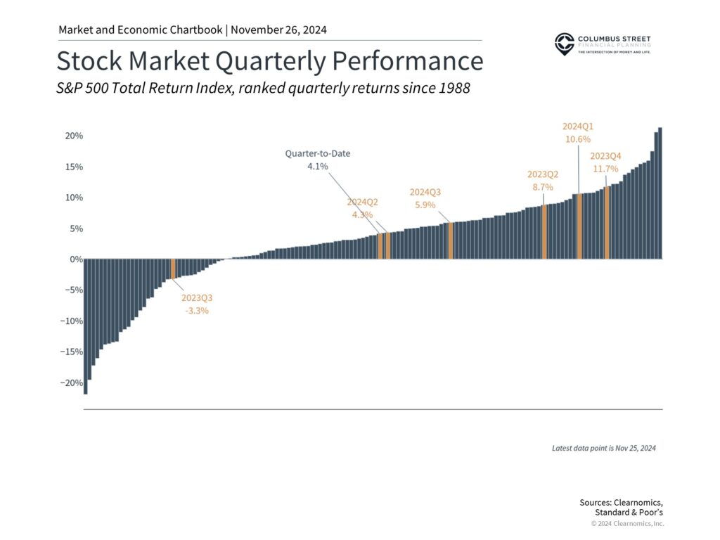 U.S. Stock Market Trends