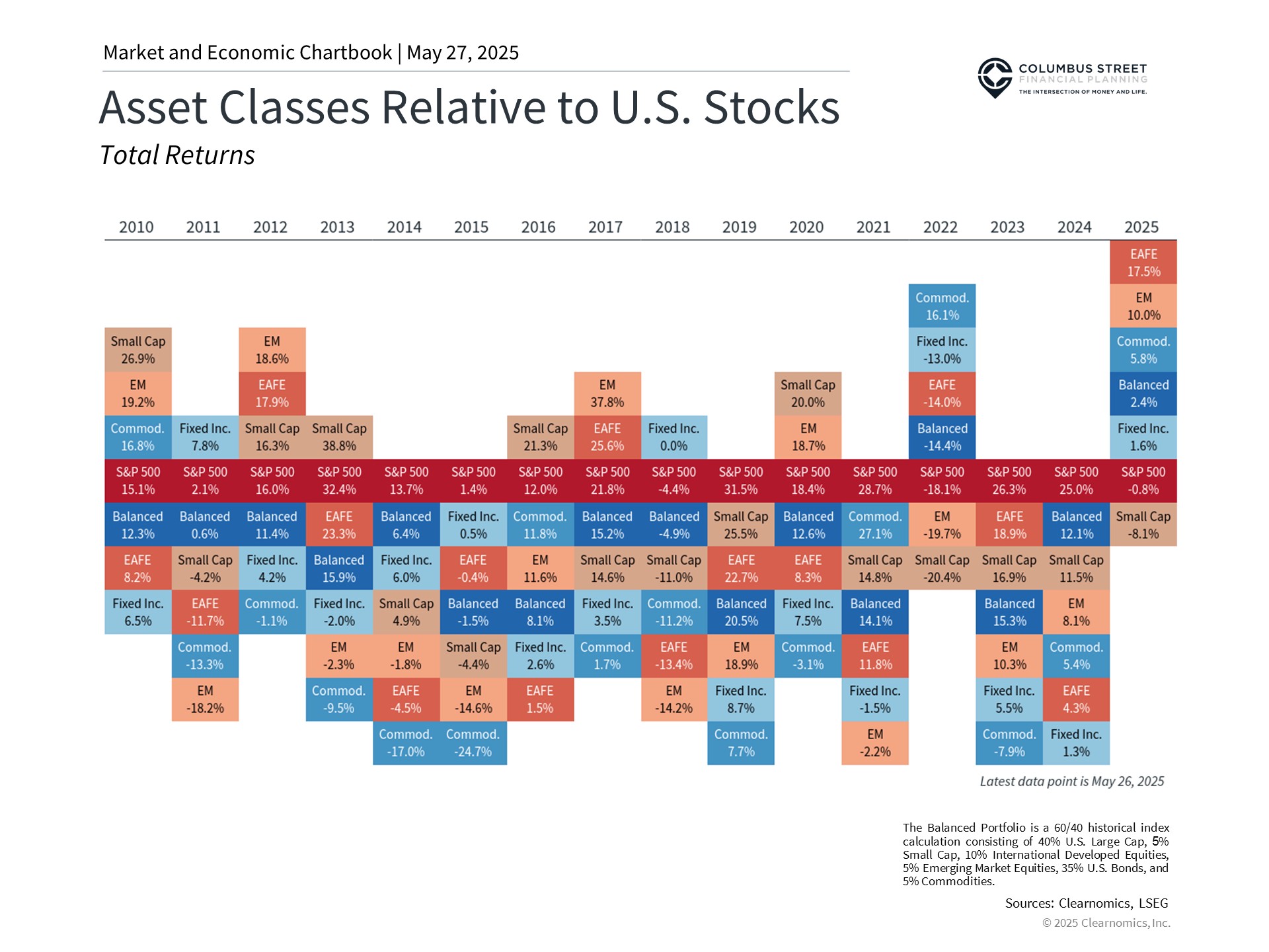 Columbus Fleet Financial planning Asset classes relative to stocks graph
