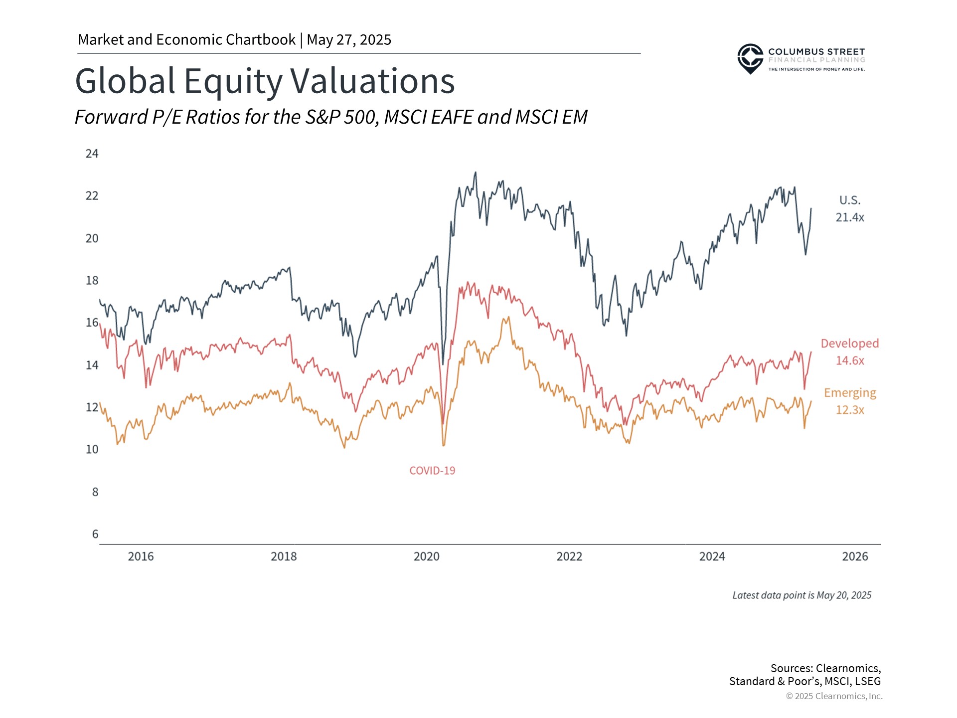 Columbus Fleet Financial planning Global Equity valuation graph