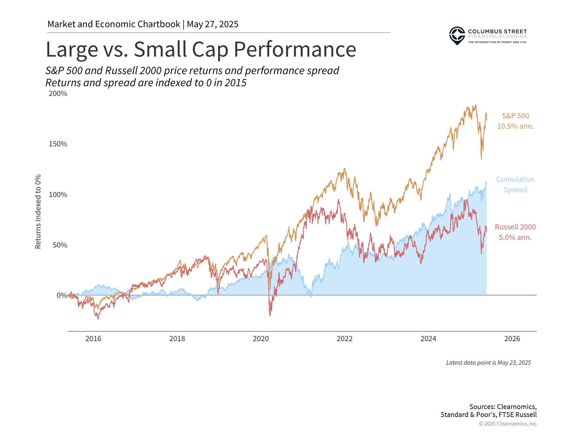Columbus Fleet Financial planning larg cap vs small cap performance graph