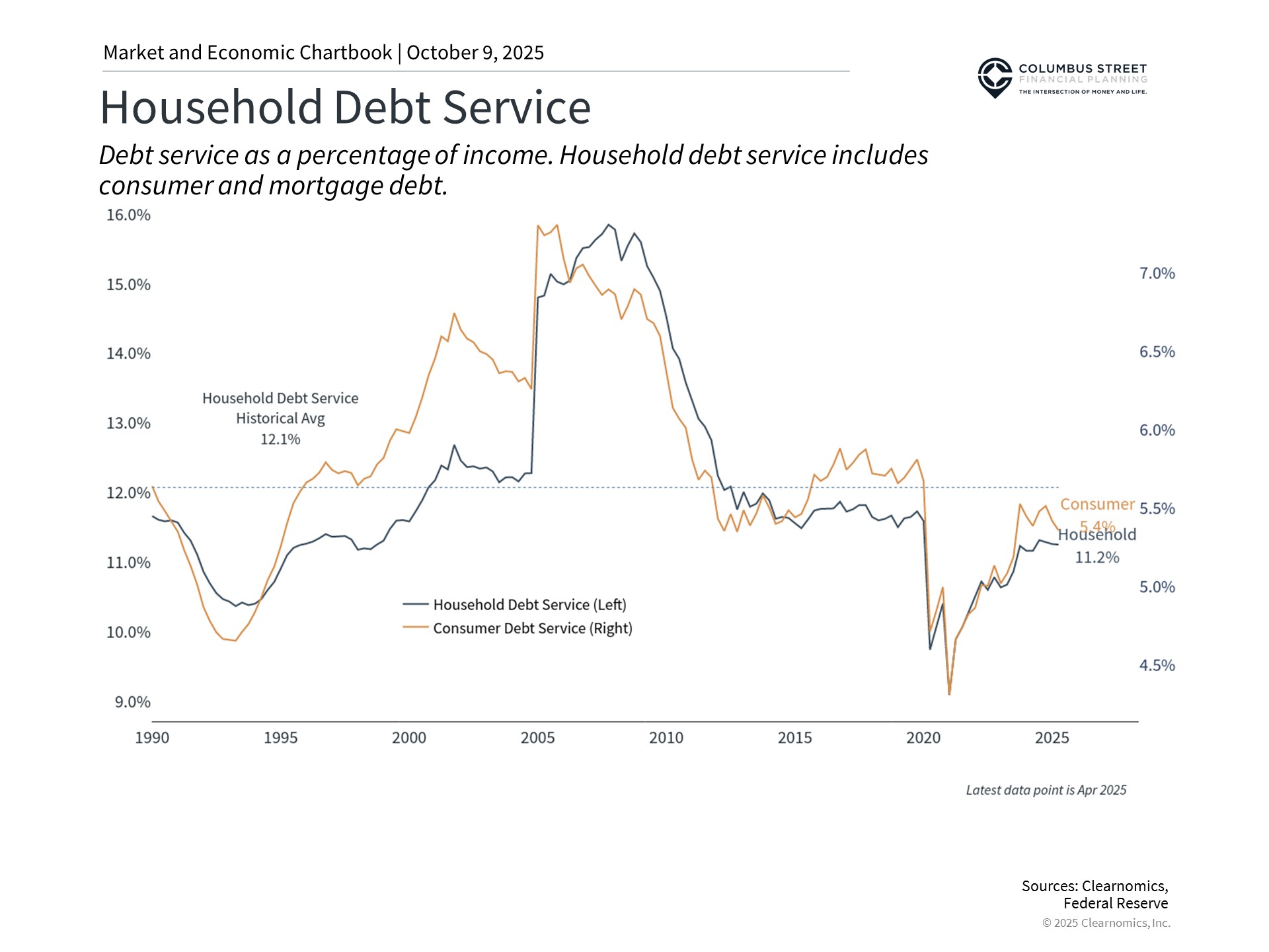 Aggregate debt payment burdens remain sustainable