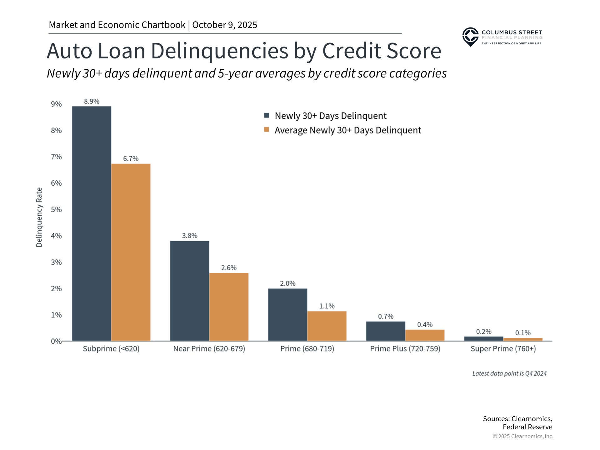 Credit quality drives significant variation in payment delays