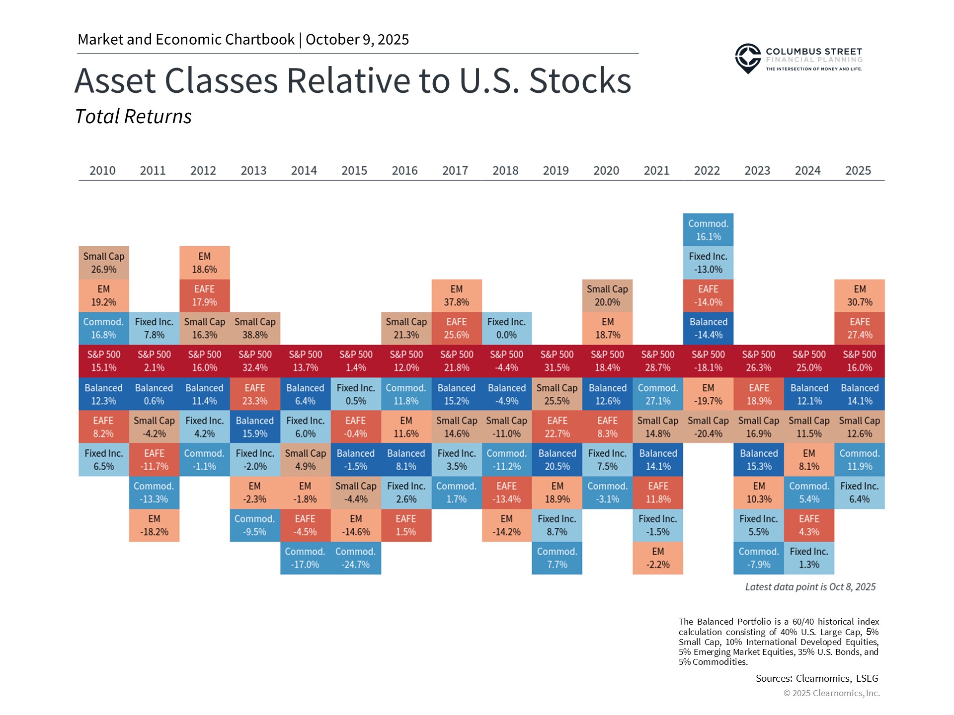 Diversifying Across Regions 1