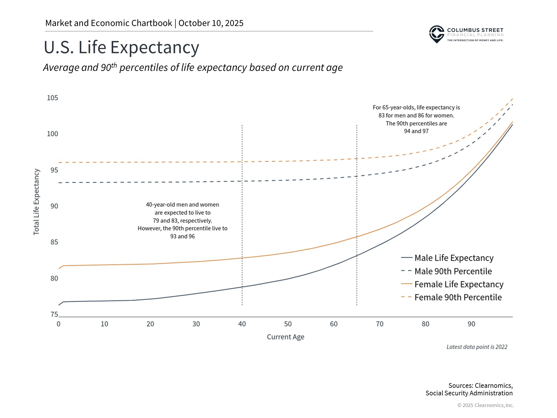 Increased longevity presents both opportunity and strain on Social Security reserves
