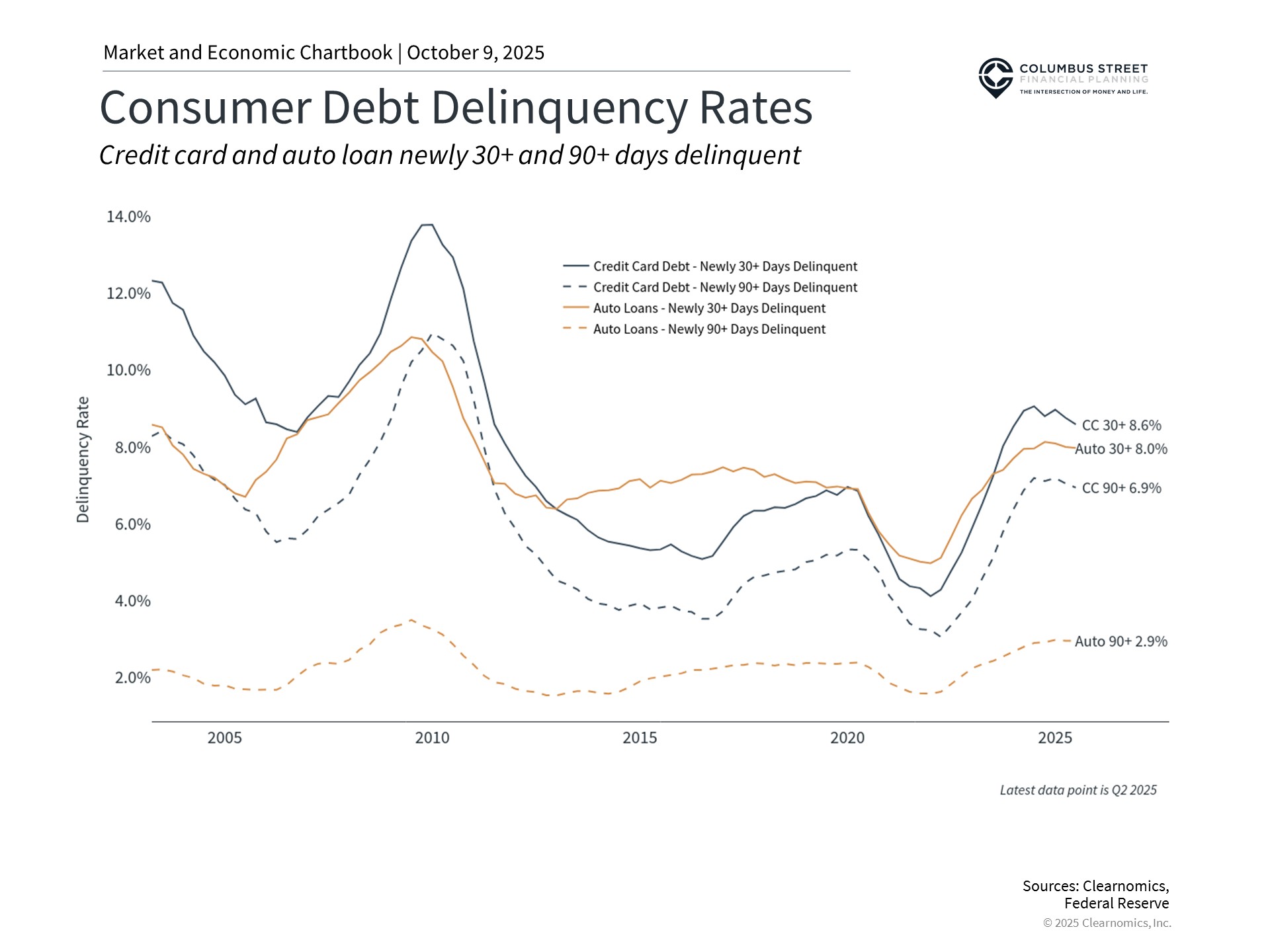 Payment delays are increasing across categories