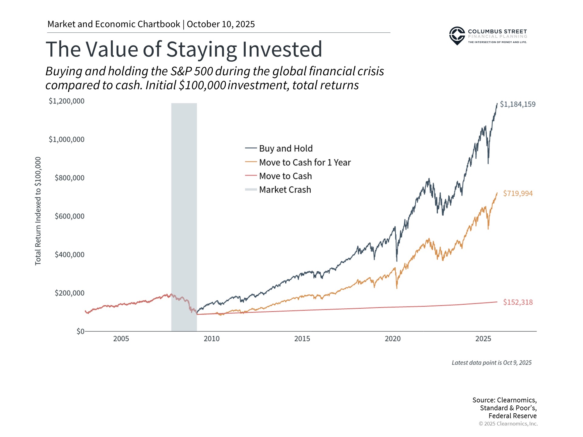 Short term thinking driven by recent