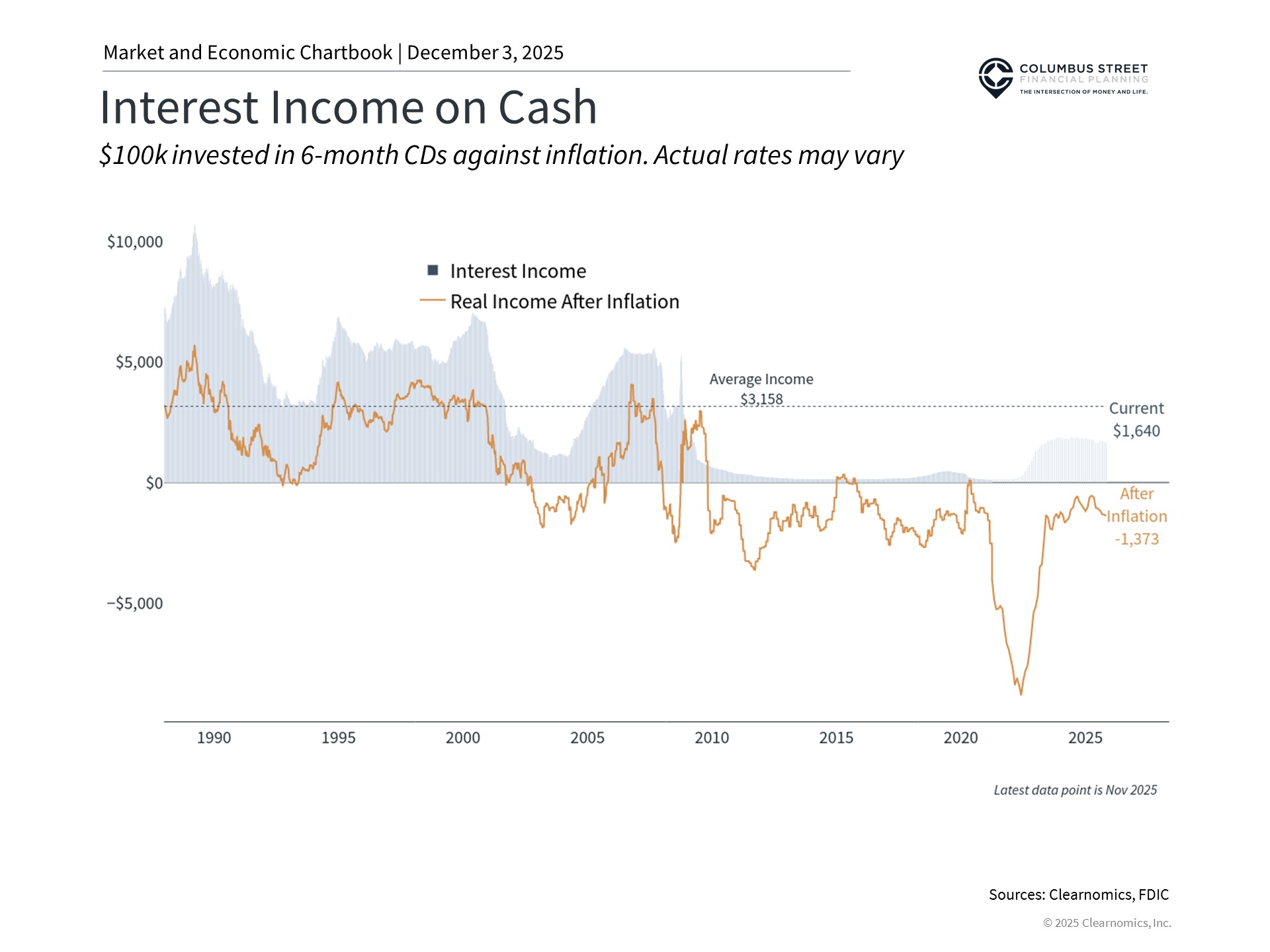 Interest Income on Cash Chart